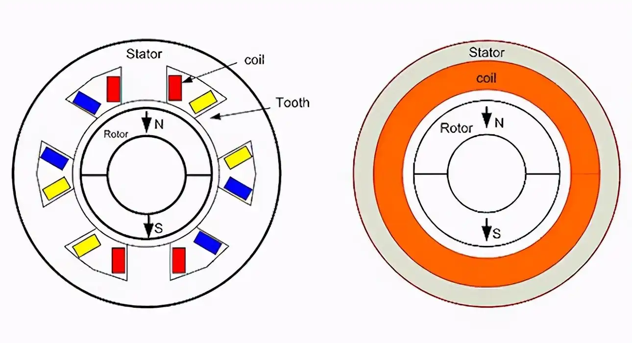 Slotless BLDC Motors Have High Power Density