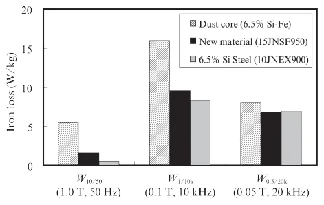 super core 15jnsf950 15jnsf iron loss of the materials